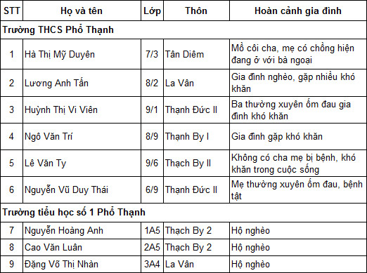 Danh sách học sinh nhận học bổng vượt khó 2014