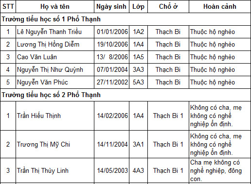 Danh sách học sinh nhận học bổng 2013