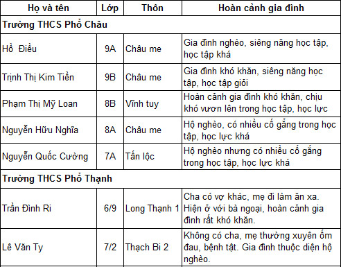 Danh sách học sinh vượt khó được trao học bổng 2012